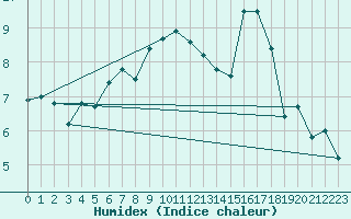 Courbe de l'humidex pour Kotka Haapasaari