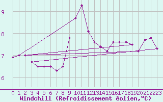 Courbe du refroidissement olien pour Brescia / Ghedi