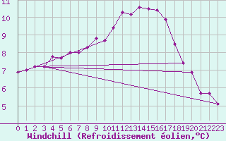 Courbe du refroidissement olien pour High Wicombe Hqstc