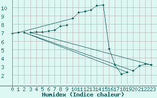 Courbe de l'humidex pour Tampere Harmala