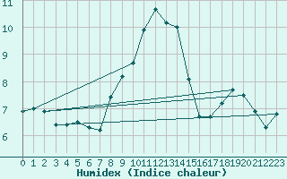 Courbe de l'humidex pour Lisca