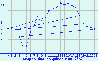 Courbe de tempratures pour Offenbach Wetterpar