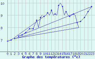 Courbe de tempratures pour Farnborough