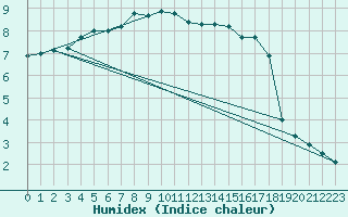 Courbe de l'humidex pour Tammisaari Jussaro