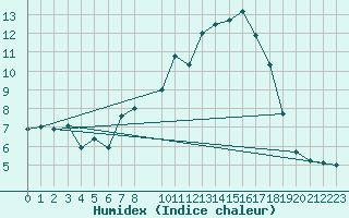 Courbe de l'humidex pour Emden-Koenigspolder