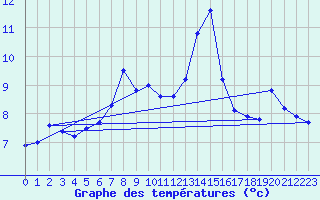 Courbe de tempratures pour Mont-de-Marsan (40)