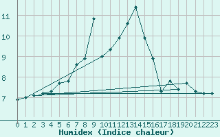 Courbe de l'humidex pour Weissfluhjoch