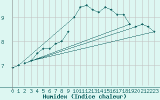 Courbe de l'humidex pour Dourbes (Be)