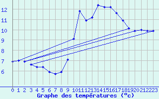 Courbe de tempratures pour Millau (12)