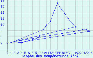 Courbe de tempratures pour La Comella (And)