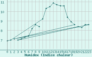 Courbe de l'humidex pour Muirancourt (60)