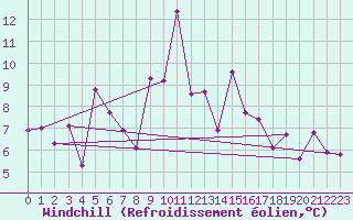 Courbe du refroidissement olien pour Cairngorm