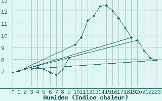 Courbe de l'humidex pour Nmes - Garons (30)