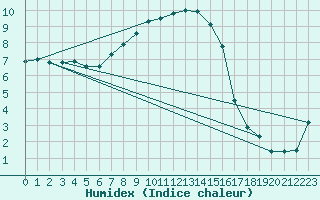 Courbe de l'humidex pour Harsfjarden