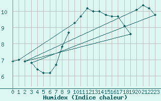 Courbe de l'humidex pour Stuttgart / Schnarrenberg