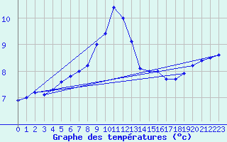 Courbe de tempratures pour Emden-Koenigspolder