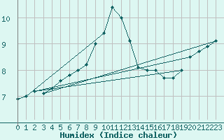 Courbe de l'humidex pour Emden-Koenigspolder