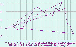 Courbe du refroidissement olien pour Rostherne No 2