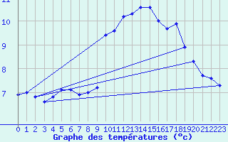 Courbe de tempratures pour Reventin (38)