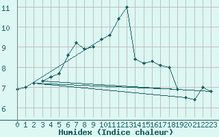 Courbe de l'humidex pour Lunz