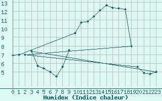 Courbe de l'humidex pour Westouter - Heuvelland (Be)