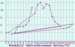 Courbe du refroidissement olien pour Manston (UK)