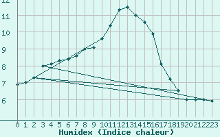 Courbe de l'humidex pour Nmes - Courbessac (30)