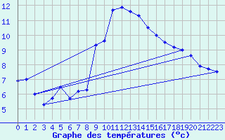 Courbe de tempratures pour Deuselbach