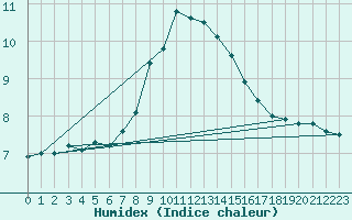 Courbe de l'humidex pour Wainfleet
