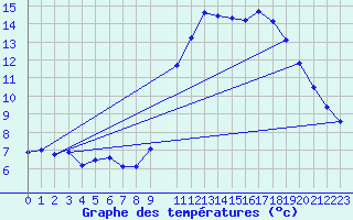 Courbe de tempratures pour Bulson (08)