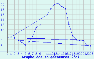 Courbe de tempratures pour Bad Gleichenberg