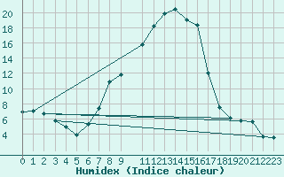 Courbe de l'humidex pour Bad Gleichenberg