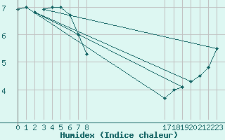 Courbe de l'humidex pour le bateau AMOUK60