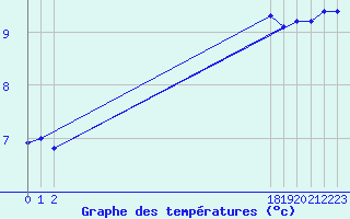 Courbe de tempratures pour Saint-Germain-le-Guillaume (53)