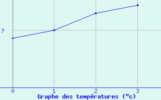 Courbe de tempratures pour Monte Settepani