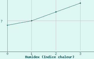 Courbe de l'humidex pour Monte Settepani