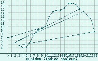 Courbe de l'humidex pour Montredon des Corbires (11)