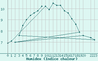 Courbe de l'humidex pour Svenska Hogarna