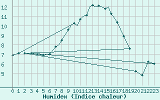 Courbe de l'humidex pour Leeming