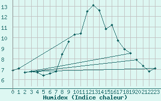 Courbe de l'humidex pour Naluns / Schlivera