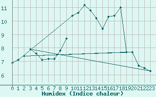 Courbe de l'humidex pour Landser (68)