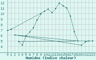 Courbe de l'humidex pour Berlin-Dahlem