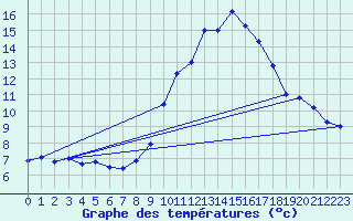 Courbe de tempratures pour Pleyber-Christ (29)