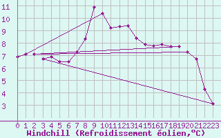 Courbe du refroidissement olien pour Saittarova
