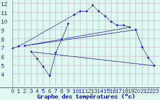 Courbe de tempratures pour Manschnow
