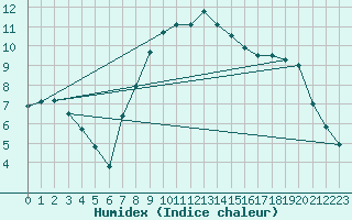 Courbe de l'humidex pour Manschnow
