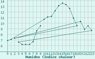 Courbe de l'humidex pour Aix-la-Chapelle (All)