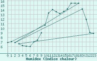 Courbe de l'humidex pour Montmlian (73)