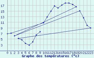 Courbe de tempratures pour Ambrieu (01)