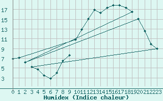 Courbe de l'humidex pour Ambrieu (01)